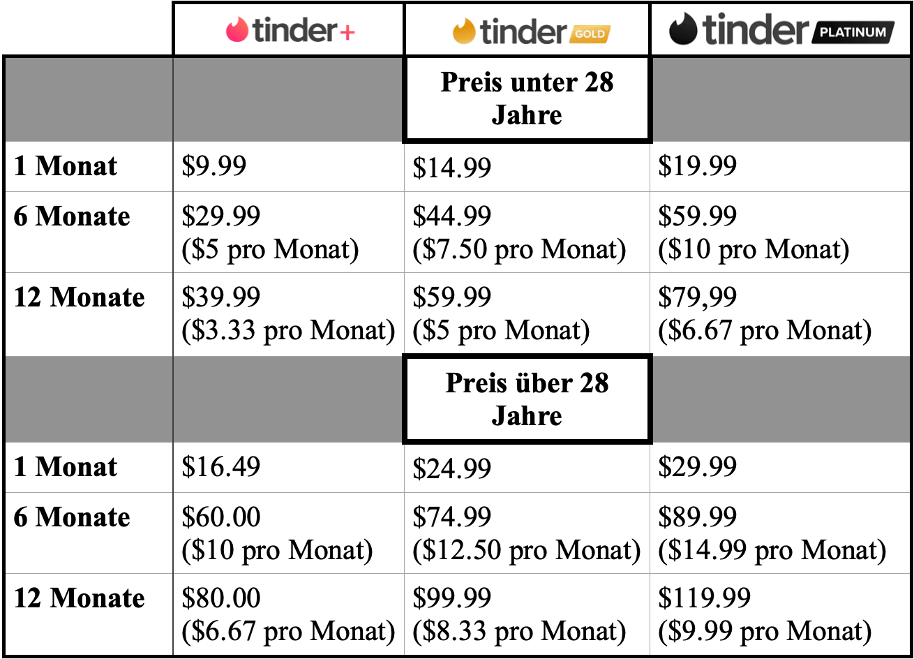 TABLEPREAL-min Preise der verschiedenen Tinder Abos
